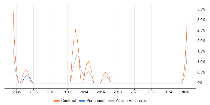 Project Officer job vacancy trend in Cumbria