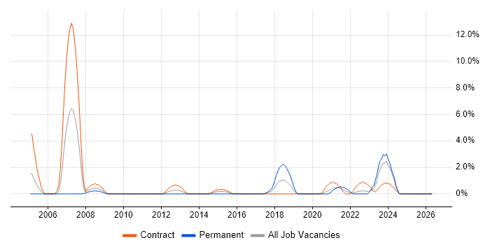 Project Planner job vacancy trend in Cumbria