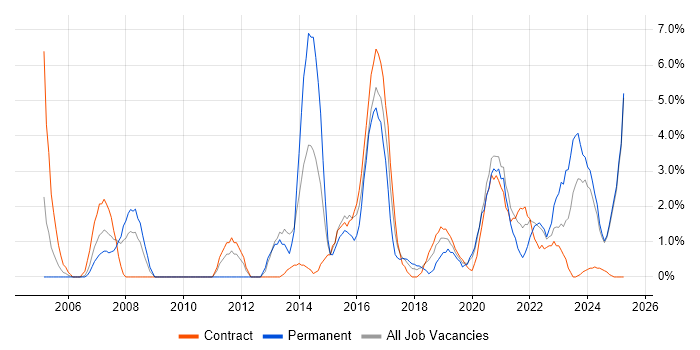 Job vacancy trend for Project Planning in Cumbria Job vacancy trend for Project Planning in Cumbria