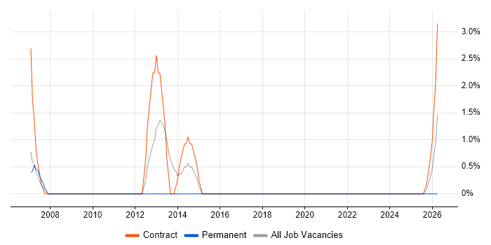 Project Support Officer job vacancy trend in Cumbria
