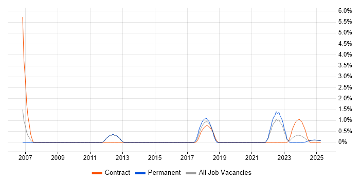 Job vacancy trend for Prototyping in Cumbria Job vacancy trend for Prototyping in Cumbria