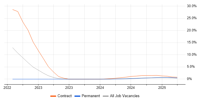 Job vacancy trend for Puppet in Cumbria Job vacancy trend for Puppet in Cumbria