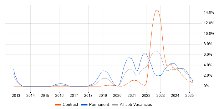 Job vacancy trend for Python in Cumbria