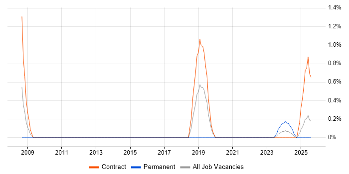 Job vacancy trend for QA Engineer in Cumbria Job vacancy trend for QA Engineer in Cumbria