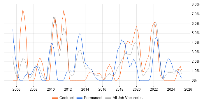 Job vacancy trend for QA in Cumbria Job vacancy trend for QA in Cumbria