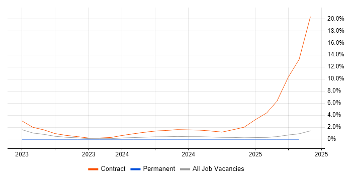 Job vacancy trend for Radio Access Network in Cumbria