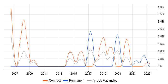 Job vacancy trend for Rational DOORS in Cumbria Job vacancy trend for Rational DOORS in Cumbria