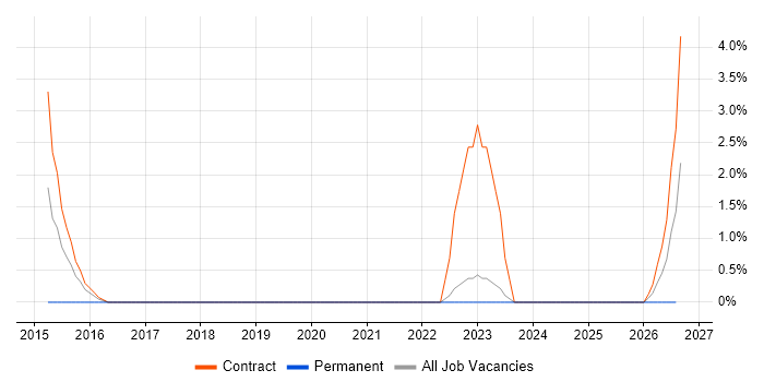 RBAC job vacancy trend in Cumbria
