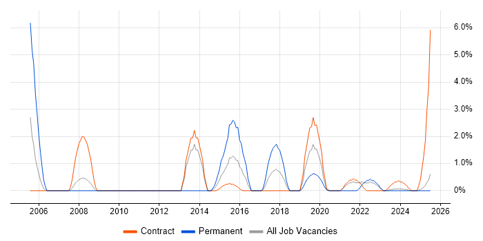 Job vacancy trend for Regression Testing in Cumbria Job vacancy trend for Regression Testing in Cumbria