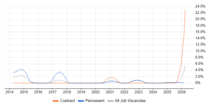 Release Management job vacancy trend in Cumbria