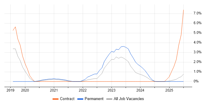 Job vacancy trend for Remediation Plan in Cumbria
