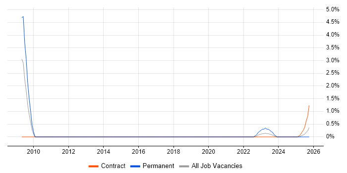 Remedy ITSM job vacancy trend in Cumbria