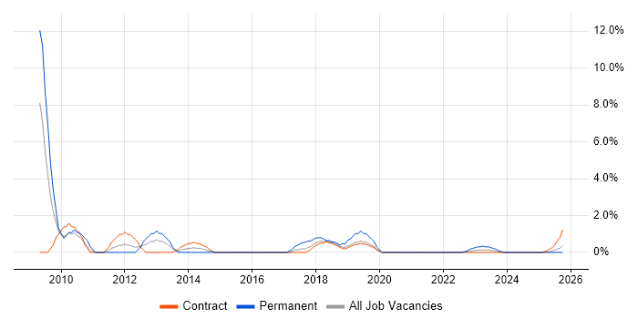 Remedy job vacancy trend in Cumbria