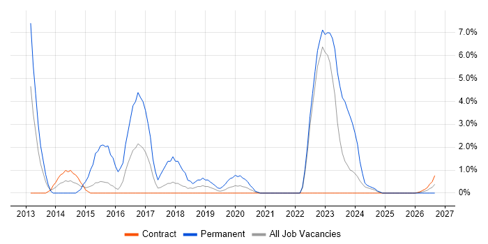 Remote Desktop job vacancy trend in Cumbria