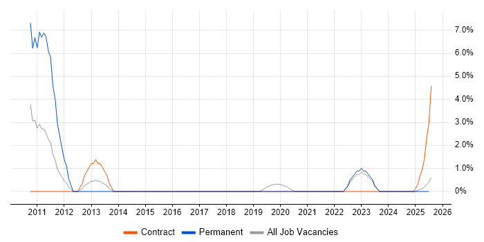 Job vacancy trend for Renewable Energy in Cumbria Job vacancy trend for Renewable Energy in Cumbria