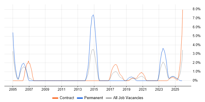 Replication job vacancy trend in Cumbria