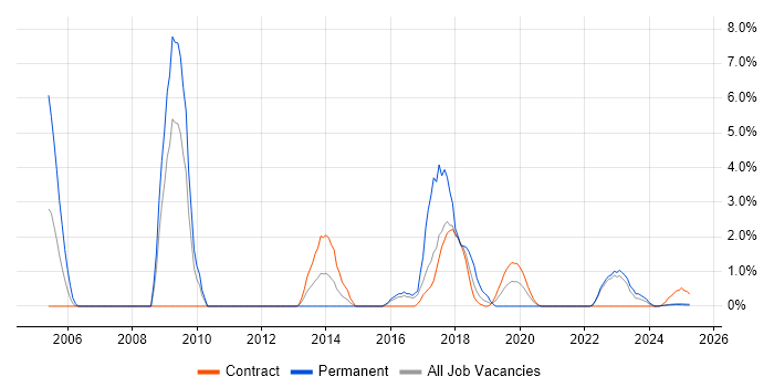 Job vacancy trend for Requirements Analysis in Cumbria Job vacancy trend for Requirements Analysis in Cumbria