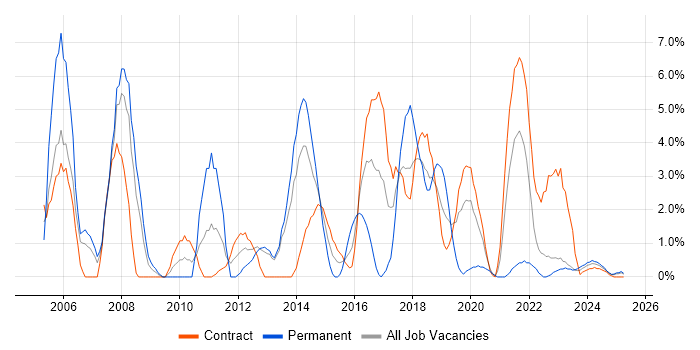 Job vacancy trend for Requirements Gathering in Cumbria Job vacancy trend for Requirements Gathering in Cumbria