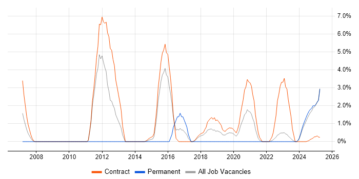 Job vacancy trend for Requirements Management in Cumbria Job vacancy trend for Requirements Management in Cumbria