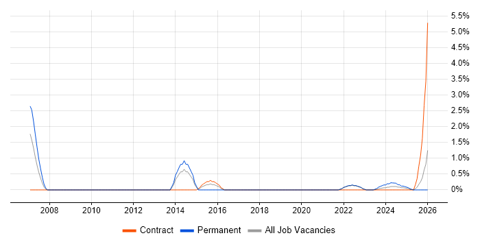 Resource Allocation job vacancy trend in Cumbria