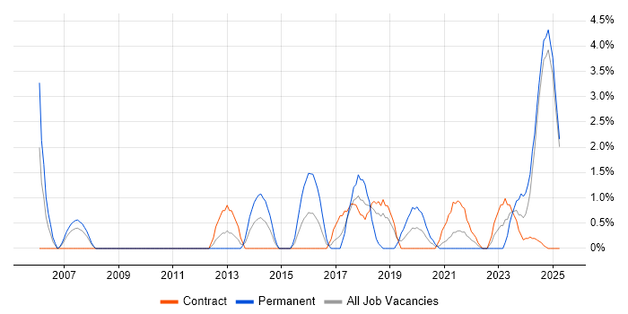 Job vacancy trend for Resource Management in Cumbria Job vacancy trend for Resource Management in Cumbria