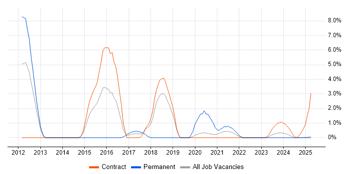 Job vacancy trend for REST in Cumbria