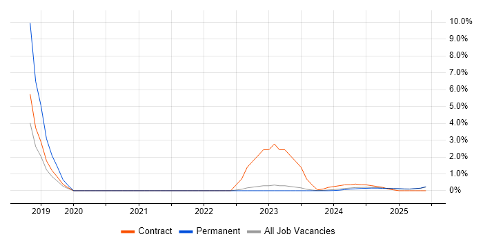 Job vacancy trend for RIBA in Cumbria Job vacancy trend for RIBA in Cumbria