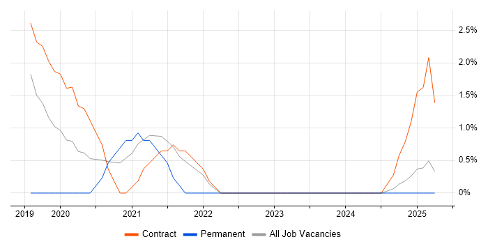 Job vacancy trend for Ribbon in Cumbria