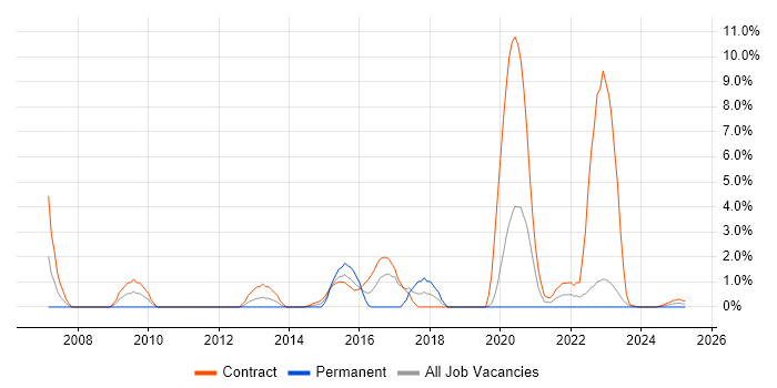 Job vacancy trend for Risk Analysis in Cumbria Job vacancy trend for Risk Analysis in Cumbria