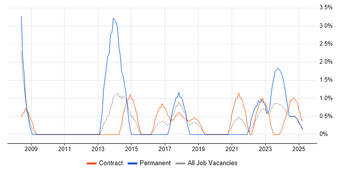 Job vacancy trend for Risk Assessment in Cumbria
