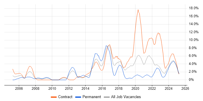 Job vacancy trend for Risk Management in Cumbria