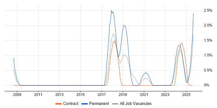 Job vacancy trend for Robotics in Cumbria Job vacancy trend for Robotics in Cumbria