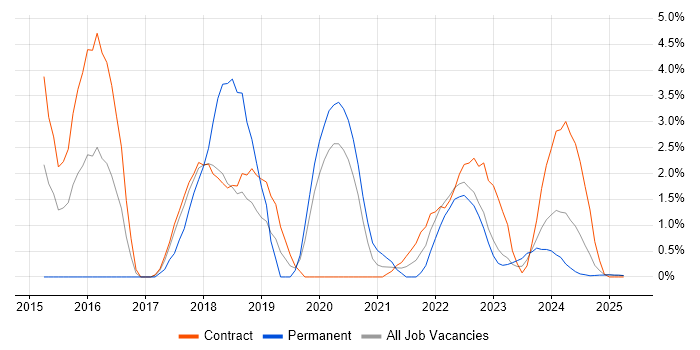 Job vacancy trend for Root Cause Analysis in Cumbria Job vacancy trend for Root Cause Analysis in Cumbria
