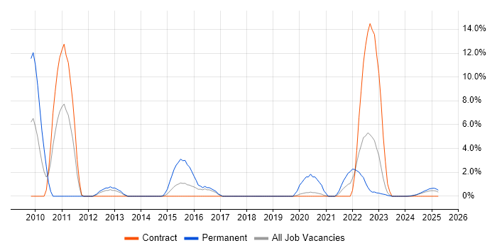 Job vacancy trend for Ruby in Cumbria Job vacancy trend for Ruby in Cumbria