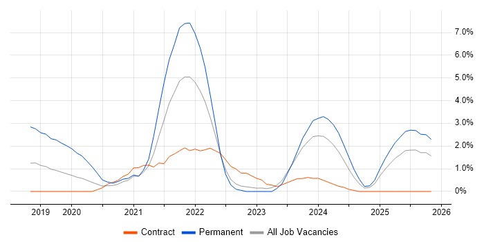 SaaS job vacancy trend in Cumbria
