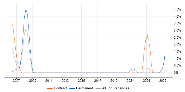 Job vacancy trend for Safety Engineering in Cumbria Job vacancy trend for Safety Engineering in Cumbria