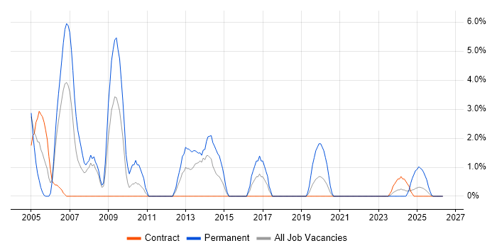 Sage job vacancy trend in Cumbria