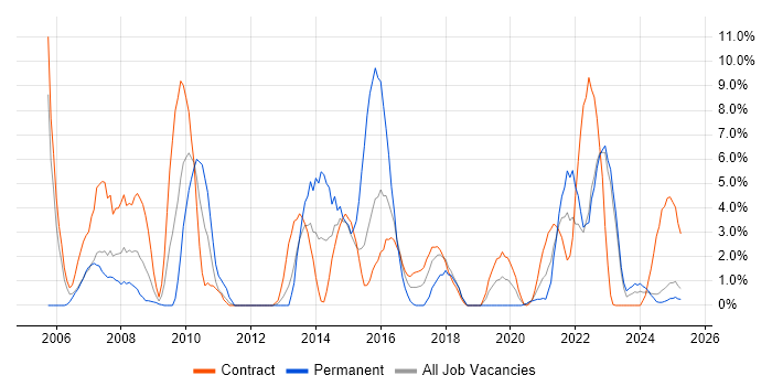 Job vacancy trend for SAN in Cumbria Job vacancy trend for SAN in Cumbria