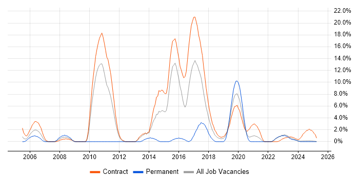 Job vacancy trend for SAP Consultant in Cumbria