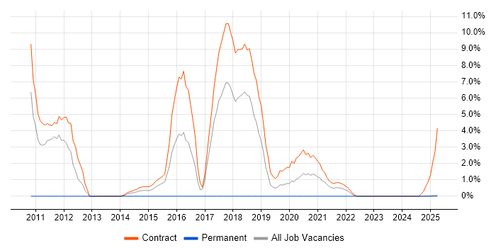 Job vacancy trend for SAP Developer in Cumbria Job vacancy trend for SAP Developer in Cumbria