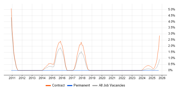 SAP Functional Consultant job vacancy trend in Cumbria SAP Functional Consultant job vacancy trend in Cumbria
