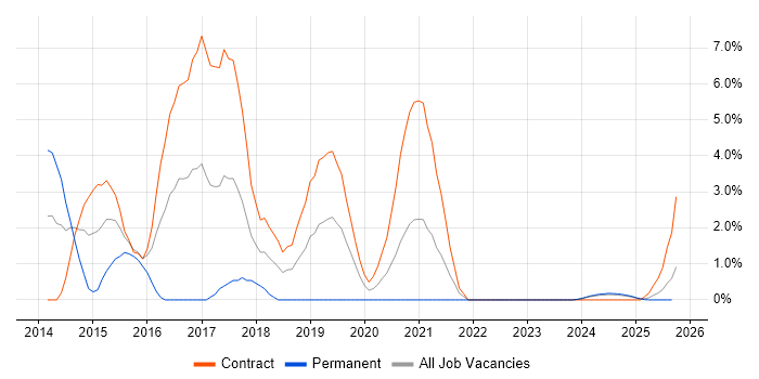 SAP HANA job vacancy trend in Cumbria SAP HANA job vacancy trend in Cumbria