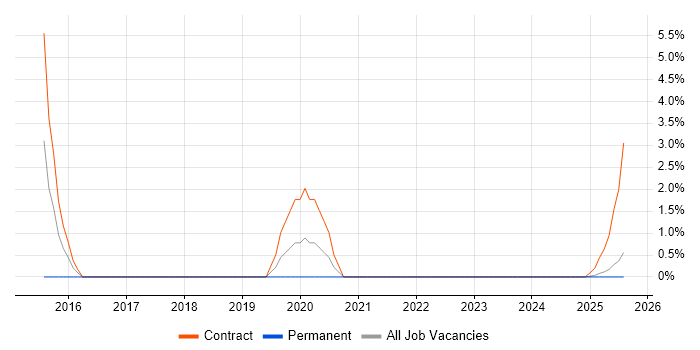 Job vacancy trend for SAP HCM Consultant in Cumbria