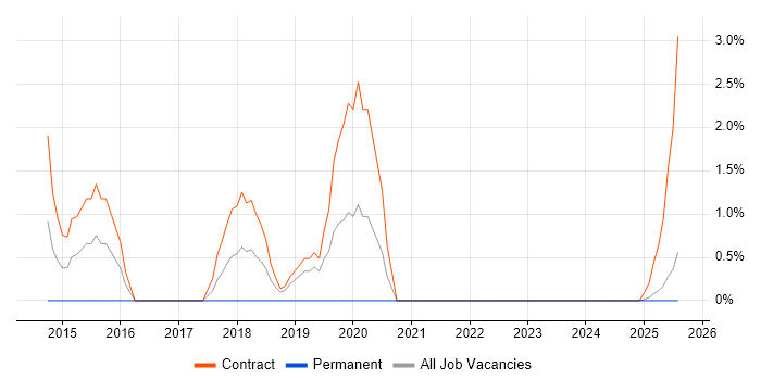 Job vacancy trend for SAP HCM in Cumbria