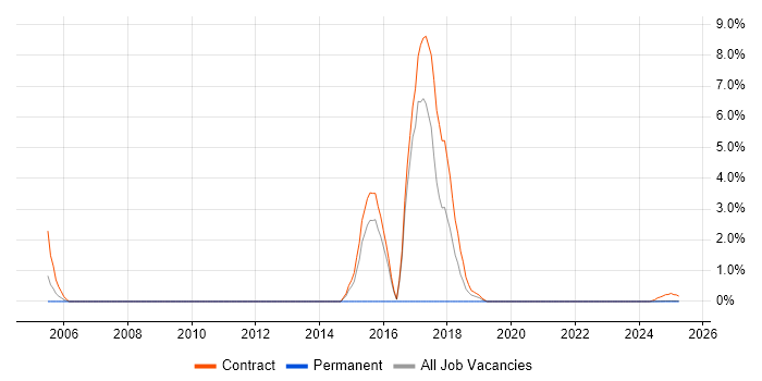 Job vacancy trend for SAP HR Consultant in Cumbria