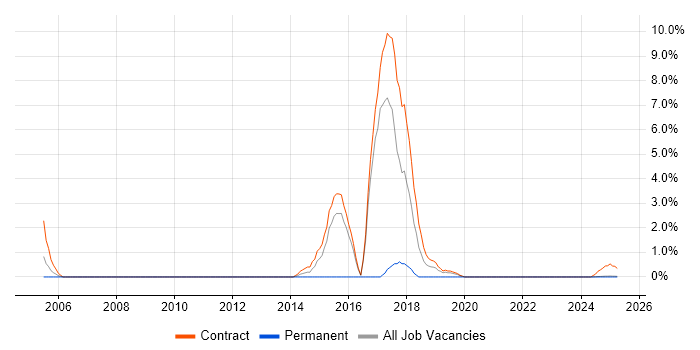 Job vacancy trend for SAP HR in Cumbria Job vacancy trend for SAP HR in Cumbria