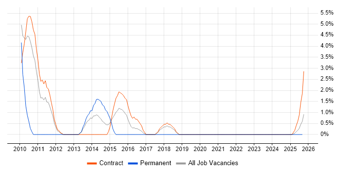 SAP Implementation job vacancy trend in Cumbria SAP Implementation job vacancy trend in Cumbria