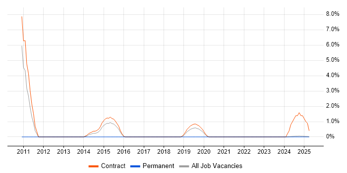 Job vacancy trend for SAP PP Consultant in Cumbria