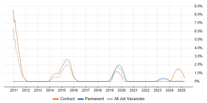 Job vacancy trend for SAP PP in Cumbria