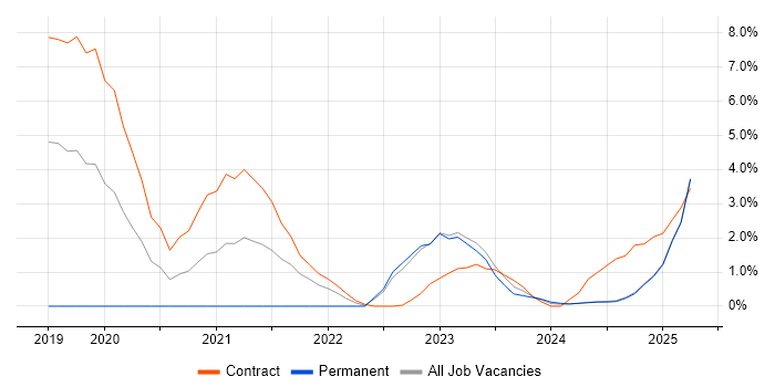 Job vacancy trend for SAP S/4HANA in Cumbria